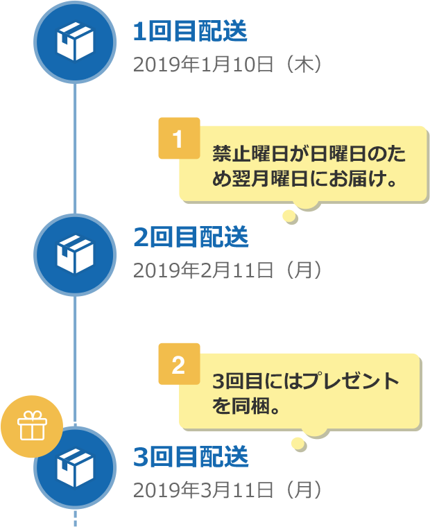 リピート通販
