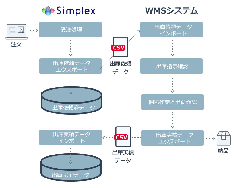 Simplexではカード情報を入力せず、専用タブレットを利用して決済します。