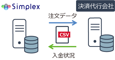 各種決済代行会社のデータをインポートすることで一括消込をします。支払方法別に一括消込が可能です。