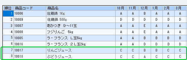 「季節を問わず安定的に売れているりんごジュースとぶどうジュースをセットにしたらもっと売れるかも」といった商品企画にも役立ちます。
